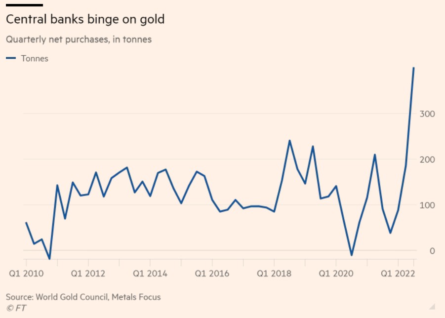 Покупатели золота скупают самые большие объемы за 55 лет